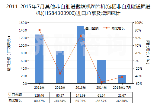 2011-2015年7月其他非自推進截煤機鑿巖機(包括非自推隧道掘進機)(HS84303900)進口總額及增速統(tǒng)計